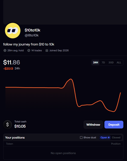 Polymarket-style portfolio for user '$10to10k' (@8to10k) showing a portfolio value of $11.86, down $20.13 in 24h, with $10.05 total cash and no open positions.