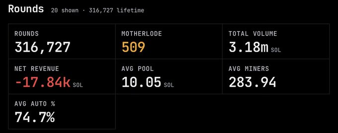 A statistics dashboard showing Rounds data: 316,727 lifetime rounds (20 shown), Motherlode 509, Total Volume 3.18m SOL, Net Revenue -17.84K SOL, Avg Pool 10.05 SOL, Avg Miners 283.94, and Avg Auto 74.7%.