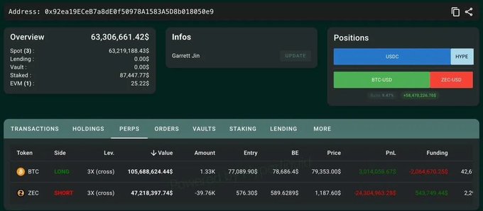 The image displays a cryptocurrency trading dashboard for wallet address 0x92ea19ECeB7a8dEdF50978A1583A50Db018050e9, belonging to "Garrett Jin," showing a total portfolio value of $63,306,661.42 with positions including a BTC LONG (3X cross, 1.33 BTC) and a ZEC SHORT (3X cross, -39.76K ZEC at $576.30 entry), illustrating the post's narrative of Garret Jin doubling down on his losing ZEC short position with a new entry price of $576 despite being heavily underwater.