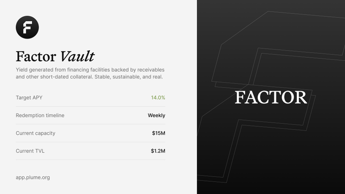 The image displays a promotional graphic for "Factor Vault," highlighting a 14.0% target APY with weekly redemption and $15M capacity (current TVL $1.2M), aligning with the post's announcement of FACTOR going live on @base via plume.org/factor.