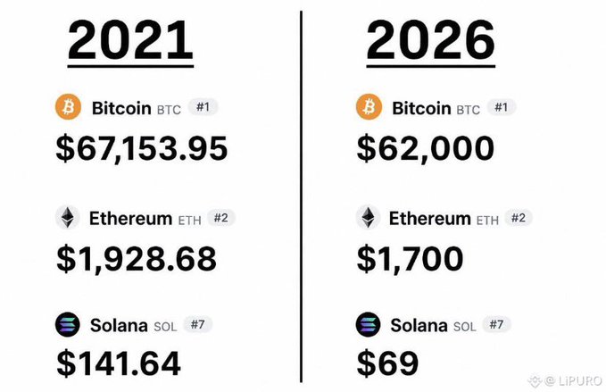 The image displays a comparison between Bitcoin and Etheriums, with the current market value for each coin listed against the estimated future price of each coin. The chart shows that in 2021, the Bitcoin had an estimated value of $67,151.95, while Etherium's estimated value was only $1,799.98 at that time. By 2025, the Bitcoin is expected to be worth approximately $82,856.94, while Etherium's estimated value will be around $76,857.96. The chart also indicates that Bitcoin could potentially outrun Etherium in terms of future market value growth.