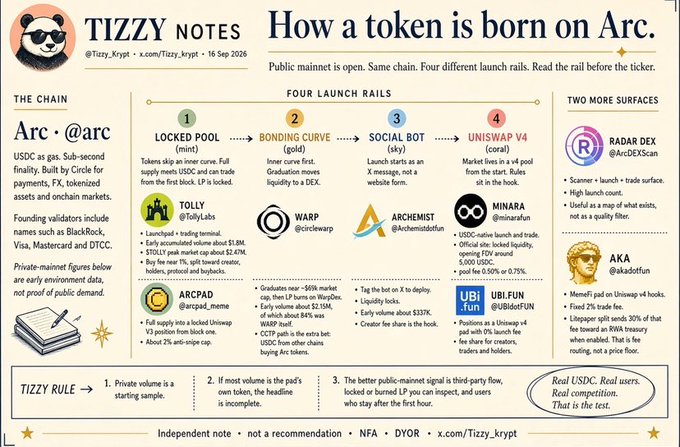 An infographic titled 'How a token is born on Arc' by TIZZY NOTES explains four launch rails (Locked Pool, Bonding Curve, Social Bot, Uniswap V4) and two more surfaces (Radar DEX, AKA).