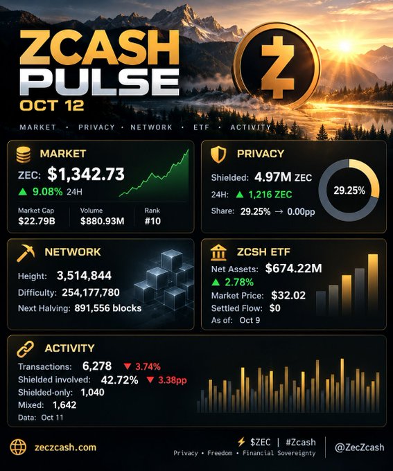 A 'ZCASH PULSE' dashboard dated Oct 12 showing ZEC at $1,342.73 with a 9.08% increase, alongside market cap of $22.79B, network stats, and an ETF value of $674.22M.