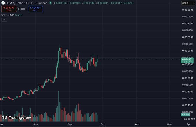 A TradingView candlestick chart displays PUMP / TetherUS on Binance, showing price around 0.004380 USDT and a 4.46% gain.