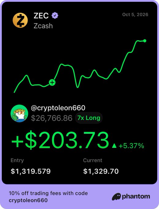 A Phantom wallet trading card for Zcash (ZEC) dated 'Oct 5, 2026', showing a gain of '+$203.73' and '5.37%' for user '@cryptoleon660' with a '7x Long' tag.