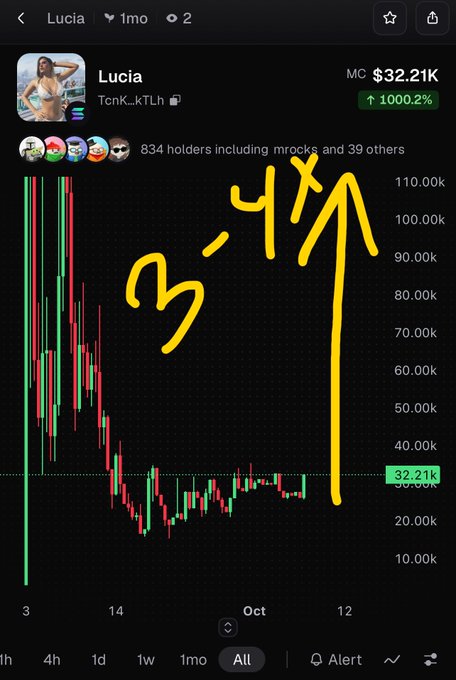 A candlestick chart shows the Solana memecoin "Lucia" ($32.21K, ticker TcnK_kTLh) trading sideways for a month after a sharp decline, with a hand-drawn yellow arrow and "3-4X" annotation projecting a breakout above $80K—aligning with the post's prediction of a rally tied to the upcoming GTA 6 launch.