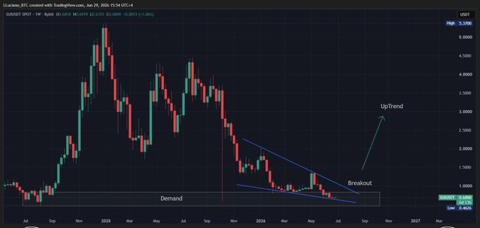 A TradingView weekly candlestick chart of SUI/USDT shows a prolonged downtrend from highs near $5.33 down to a demand zone around $0.63-$0.84, with annotations highlighting a falling wedge breakout and an anticipated uptrend rally. The chart visually supports the post's claim of clean accumulation at lows, suggesting a potential strong upward move in the coming weeks or months.