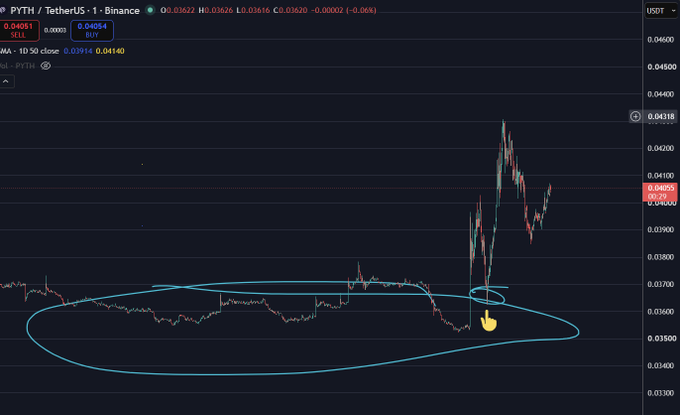 TradingView chart of PYTH/USDT on Binance showing price at 0.04053, with a hand-drawn blue oval circling a long sideways accumulation zone and a yellow hand emoji pointing to the breakout.