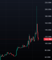 A dark stock chart showing a candlestick pattern with a brief, sharp vertical spike upward against a mostly sideways trend.