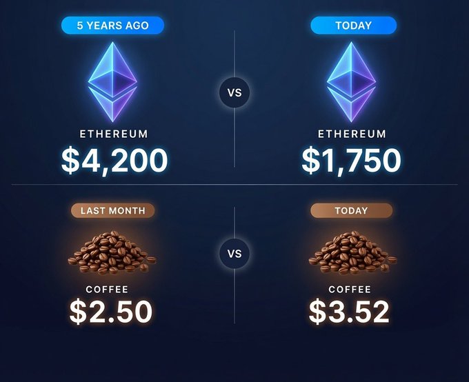 The image compares Ethereum's price drop from $4,200 (5 years ago) to $1,750 (today) against coffee's price increase from $2.50 (last month) to $3.52 (today), illustrating the post's message that coffee is now outperforming Ethereum despite ETH's significant decline in value.