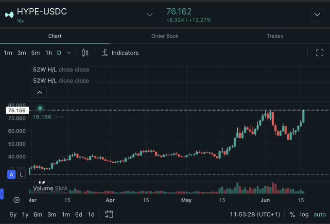 !"happy $HYPE ATHs for those who celebrate $100 is not a joke anymore", "hyperliquid" and "$./.5,.12,1)". This implies that there has been a substantial rise or increase in the value of an asset or stock over time, which could be relevant to the current discussion about trading strategies.
