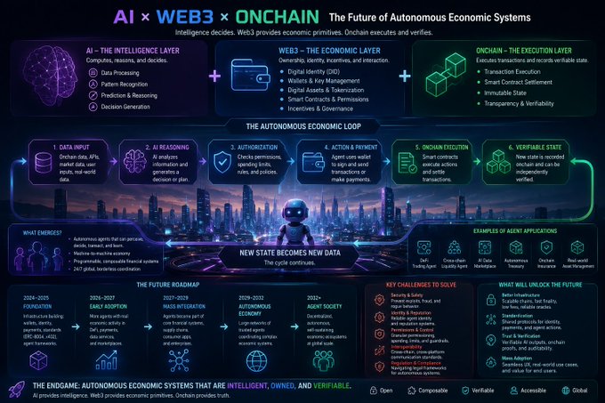 An infographic titled 'AI x WEB3 x ONCHAIN - The Future of Autonomous Economic Systems,' explaining economic loops, data inputs, reasoning, authorization, payment, execution, and verifiability, with a cityscape background.