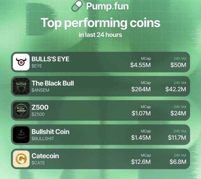 A Pump.fun graphic ranks the top-performing coins by 24-hour volume: $EYE ($50M), $ANSEM ($42.2M), $Z500 ($24M), $BULLSHIT ($11.7M), and $CATE ($6.8M). It also shows market caps of $4.55M, $264M, $1.07M, $1.45M, and $12.6M, respectively, highlighting huge gains for low-cap entries.