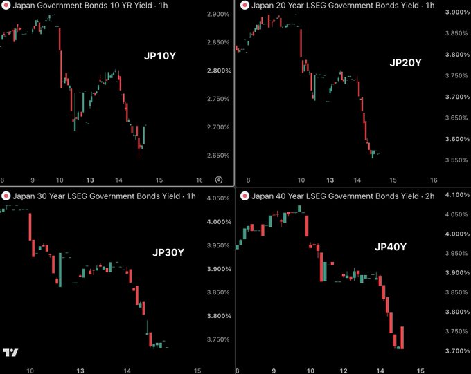 The image displays four candlestick charts showing the yields of Japanese Government Bonds (JGBs) across different maturities: JP10Y, JP20Y, JP30Y, and JP40Y, all trending downward over the past week. The post suggests that Japan's bond yield movements signal dangerous economic risks that investors should monitor closely.