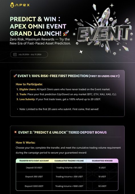 A promotional graphic announces the "Predict & Win: ApeX Omni Event Grand Launch," running July 20-31, 2026, featuring two events: a 100% risk-free first prediction for the first 20 users (refunding up to 20 USDT on losses for BTC, ETH, XAU, XAG, CL) and a tiered deposit bonus offering 5-50 USDT rewards for deposits of 50-1000 USDT paired with matching trading volumes. The image illustrates the simple Up/Down asset prediction feature mentioned in the post, highlighting how new users can participate risk-free and earn bonuses based on trading volume.