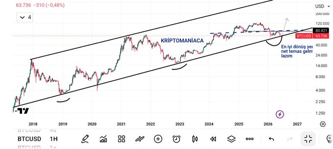 The image shows a line graph that displays the price of Bitcoin over time. The graph has two lines indicating the value of Bitcoin at different periods. One line shows a downward trend, while the other line represents the current upward trend. The text on the image states that the return of the king is about to come to an end and everyone was targeting $80,000 in Bitcoin when it was at 80K; however, as Bitcoin approached its current value, which is about 60K, I pointed out a channel bottom that seems to be where people should be focused on. This could suggest a good opportunity for those who are investing or following the cryptocurrency market closely.