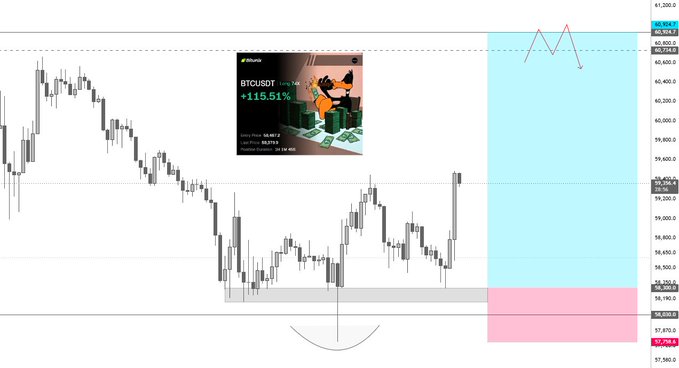 A BTC/USDT 1-hour candlestick chart showing price action around the $58,900–$61,200 range, with a "BTCUSD +115.51%" Shiba-themed graphic and annotations marking a profit-taking zone (cyan) and stop-loss zone (pink/red) near $58,600–$58,900, illustrating the 25% profit-taking trade with a breakeven stop-loss as described in the post.