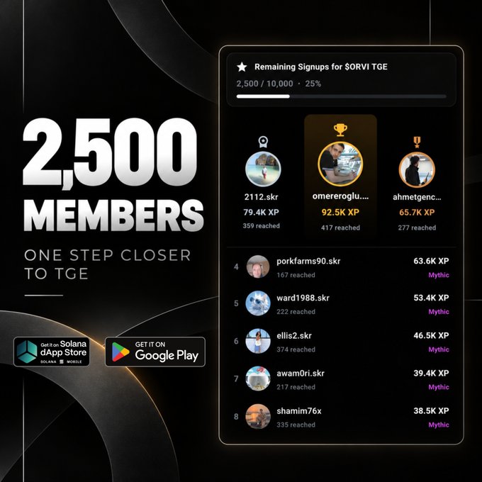 A promotional graphic reading '2,500 MEMBERS - ONE STEP CLOSER TO TGE' next to a leaderboard for 'Remaining Signups for SORVI TGE' at 2,500 / 10,000, with instructions to 'GET IT ON Solana dApp Store' and 'Google Play'.