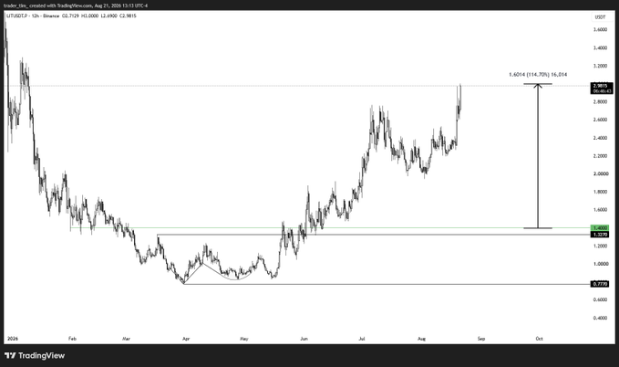 TradingView chart of ticker_oai/USDT on Binance showing a bullish price pattern with a projected target of 3.6254, representing a 14.75% (16,014) gain, with support at 1.2780 and resistance near 2.8037.