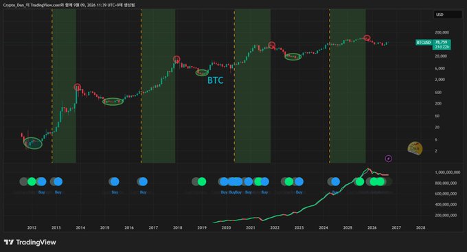 A TradingView chart of Bitcoin/USD (BTCUSD) on a logarithmic scale showing price history from 2012 to 2028 with current price around 76,759, featuring various buy/sell indicators and BTC cycle annotations.