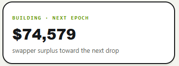 A graphic displaying "BUILDING · NEXT EPOCH," "$74,579," and "swapper surplus toward the next drop" teases an imminent BTC-related monetization event. This bridges with the post's hype by translating that "feeeeeel the $$$$$" anticipation into a concrete dollar figure tied to the next ordinals drop.