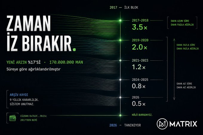 An infographic titled 'ZAMAN İZ BIRAKIR.' (Time Leaves Traces) displays a timeline with decreasing multipliers (3.5x down to 0.5x) from 2017 to 2026, referencing Bitcoin's halving cycles, with 'MATRIX' branding.
