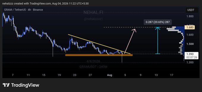 A TradingView 4-hour chart of GRAM/USDT on Binance shows weeks of price compression around a strong support zone near $1.39, with the post highlighting a potential 20.65% upside breakout toward $1.68 if the descending trendline is broken.