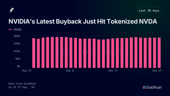 A GoldRush financial chart titled "NVIDIA's Latest Buyback Just Hit Tokenized NVDA" displays NVDA stock price over the last 30 days as of 27 Sep, '26, showing values consistently around $210-$220.