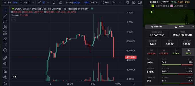 The image shows a TradingView chart of LUNAR/WETH on Uniswap displaying a sharp price decline from highs around $1.20M to $462.84K (-46.29%), with the post promoting Lunar Wallet as a self-custody tool that warns users about risky transactions before signing. The dramatic drop visualized in the chart serves as a cautionary example of why such protective wallet features would be valuable.