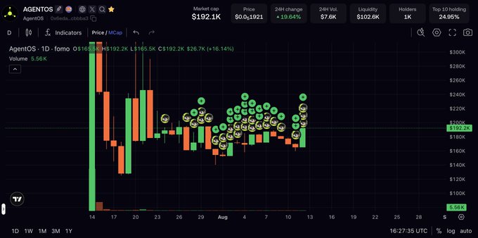 A cryptocurrency chart for 'AGENTOS' showing a market cap of $192.1K, price at $192.1, with a 24H change of +19.64%, 24H Vol of $7.6K, and a candlestick chart dated August.