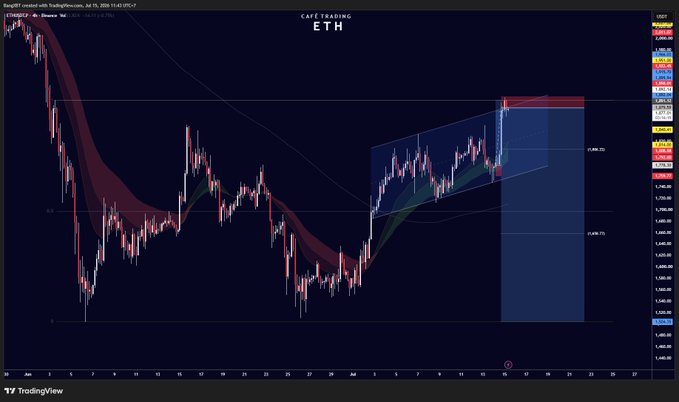 ETH TradingView chart (~$2,780) shows a short setup with price recently rejecting near the upper boundary of an ascending channel, following a pullback from highs near $2,900, supporting the cautionary short update and strict 1R risk management message.
