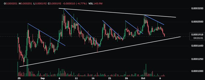 A candlestick chart displaying the price action of PEPE token with technical analysis lines forming a symmetrical triangle pattern, showing the current price at 0.00001918 (-4.77%) with a volume of 145.9M.