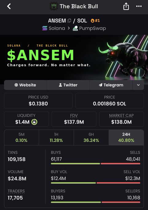 A screenshot of The Black Bull's trading page showing the $ANSEM token on Solana/PumpSwap, priced at $0.1380 with a $138M market cap, $24.8M in 24H volume, and a 40.80% gain over 24 hours—highlighting the token's massive 2800x growth claimed in the post.