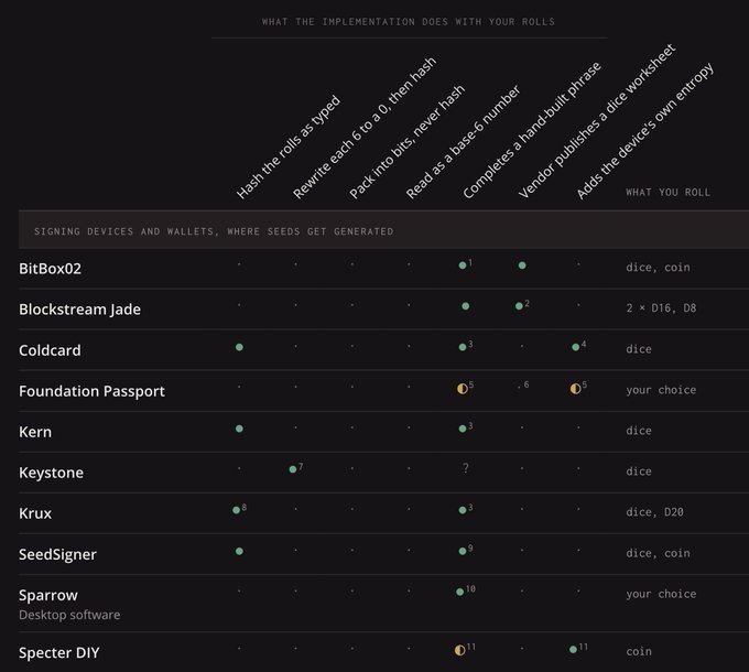 A comparison chart titled "What the implementation does with your rolls" lists various bitcoin signing devices (BitBox02, Blockstream Jade, Coldcard, Foundation Passport, Kern, Keystone, Krux, SeedSigner, Sparrow, Specter DIY) against methods like "Hash the rolls as typed," "Rewrite each 6 to 0, then hash," and "Pack into bits, never hash," with a "What you roll" column on the right. The image illustrates the post's point about the fragmented, non-compatible dice roll approaches across hardware wallets, highlighting SeedSigner, Coldcard, Krux, and Kern as models Trezor should adopt to standardize the ecosystem.
