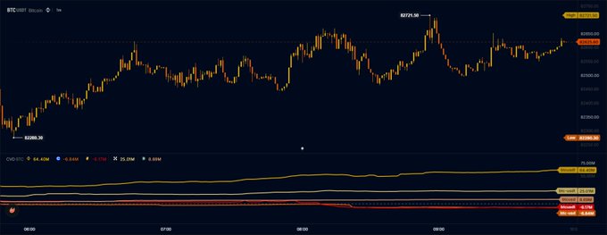 A BTC/USDT candlestick chart on TradingView shows Bitcoin's price fluctuating between $62,656.38 and $63,270.30, with the CVD and DMI indicators at the bottom signaling accumulation—consistent with the post's claim that "Asian exchanges are buying the BTC dip," as the recent rebound from the $62,656 low suggests opportunistic buying during the pullback.