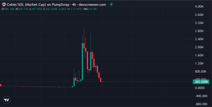 A 4-hour candlestick chart from DexScreener shows the Cobie/SOL token (CqrdKzJciuoXgSrc4wtxG2iXDgGBSgHggxwvCRzhpump) on PumpSwap with a current market cap of 302,030K, displaying a sharp pump to roughly 3.2M followed by a steep decline back to current levels, visually illustrating the post's concern about a potential re-entry point after a 10x rally and subsequent drop.