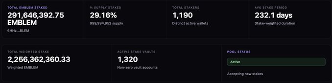 Cryptocurrency staking dashboard displaying metrics for EMBLEM (EMBLEM token): 291,646,392.75 total staked, 29.16% supply staked, 1,190 total stakers, with pool status showing 'Active' and 'Accepting new stakes'.