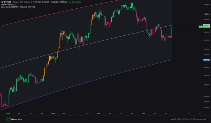 A financial chart on Market Sniper shows Bitcoin (BTCUSD) price action with Super Candles and Cycle Bands from 2023 to 2026, displaying values around 78,021 and a date of Aug 25, 2026.