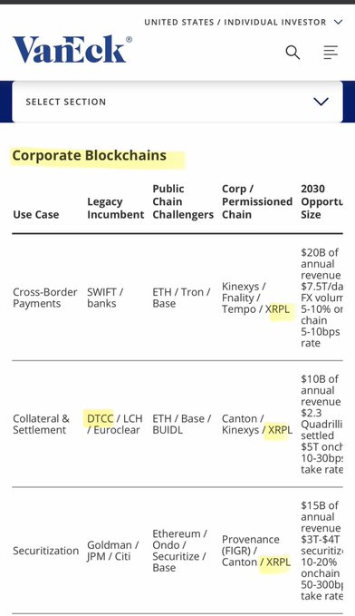 The image is a VanEck corporate blockchain comparison chart showing XRPL positioned as a "Corp/Permissioned Chain" alongside competitors across use cases including Cross-Border Payments ($20B opp), Collateral & Settlement ($10B opp), and Securitization ($15B opp), highlighting XRPL's role alongside DTCC in institutional blockchain adoption.