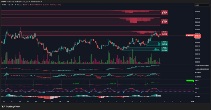 A TradingView chart for PLUME/USDT on Binance displays price action beneath prominent sell walls around $0.0145-$0.0165, with supporting indicators showing accumulation signs including rising RSI and steady buying volume despite resistance overhead.