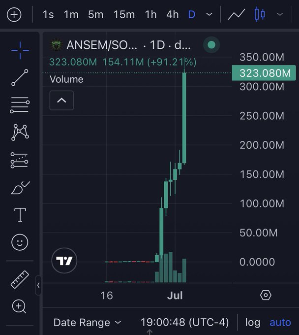 A TradingView 1D (log scale) chart for $ANSEM/SOL shows the token exploding from near zero to a peak of 350.00M, currently sitting at 323.080M with a staggering +91.21% gain alongside surging volume—visually confirming the post's claim that $ANSEM "teleported past $300M."
