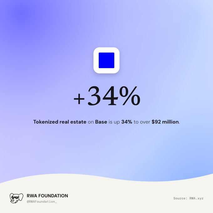 RWA Foundation infographic showing that tokenized real estate on Base is up 34% to over $92 million.