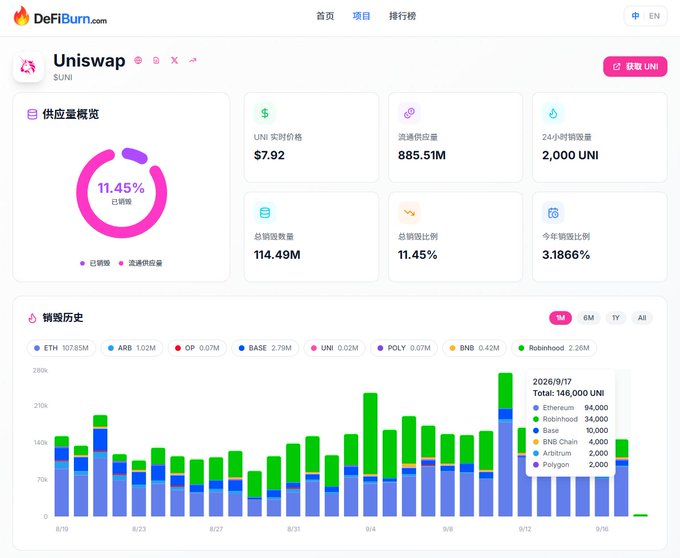 A DeFiBurn.com webpage displaying Uniswap (UNI) token statistics, showing a price of $7.92, circulating supply of 885.51M, and a bar chart of UNI token burn history across multiple blockchain networks.