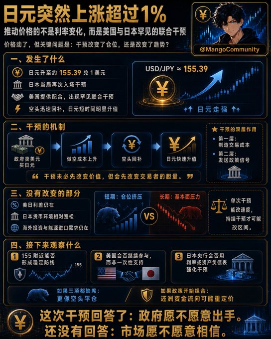The image is a financial infographic detailing the sudden 1%+ rise of the Japanese yen to 155.39 against the US dollar, attributed to a rare US-Japan joint currency intervention rather than interest rate changes. It outlines the intervention mechanism, unchanged market fundamentals (USD rate cuts, Japanese currency environment, overseas demand), and key factors to monitor going forward, including whether 155 becomes a stable defense line.