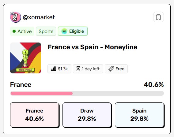A prediction market screenshot from @xomarket showing 'France vs Spain - Moneyline' in the Semi-Final, with $1.3k volume, 1 day left, and free entry, displaying odds of France 40.6%, Draw 29.8%, and Spain 29.8%.