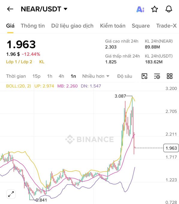 The screen displays a price chart of various cryptocurrency, including Bitcoin and Ethereum. There are multiple lines representing different cryptocurrencies, with Bitcoin being clearly visible at the top left corner. The chart also shows that Bitcoin has dropped by 1.9% and is currently valued at 3.14$. The image highlights this specific information for its viewers.