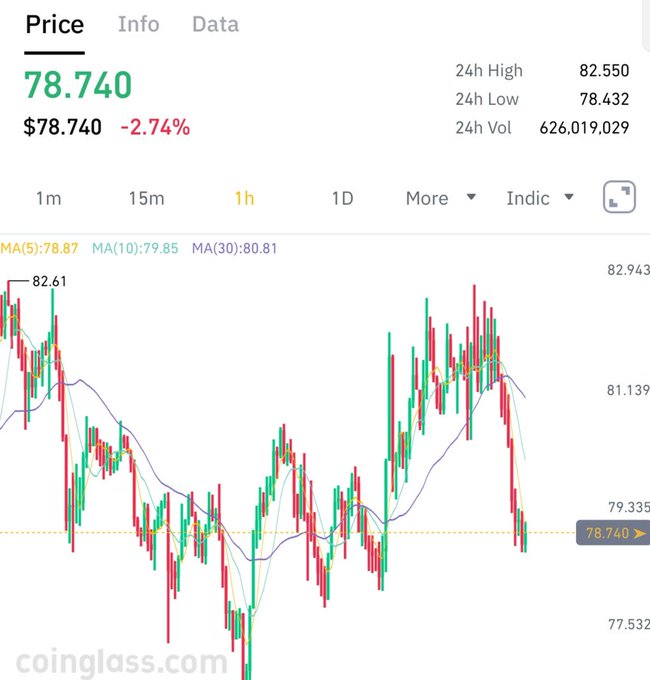 A crypto price chart shows 78.740, down 2.74%, with 24h high 82.550, 24h low 78.432, and 24h volume 626,019,029; “coinglass.com” appears at the bottom.