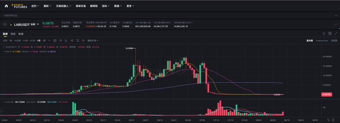A Binance Futures chart for LABUSDT perpetual contract shows a dramatic price rise to a peak around 0.001030 in late June followed by a steep sell-off back down to 0.0875, with the caption referencing the token unlock event that occurred as the price collapsed from its highs to near worthless levels.
