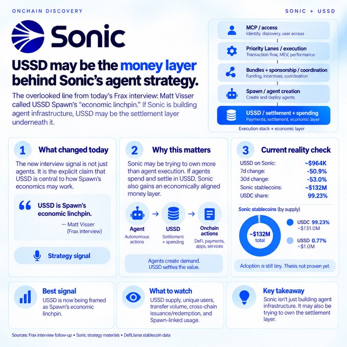 An 'Onchain Discovery' report on Sonic, analyzing how USSD might be the money layer behind Sonic's agent strategy, citing a Frax interview with Matt Visser and showing stats like USSD being down ~$964K and stablecoin supply at ~$132M.