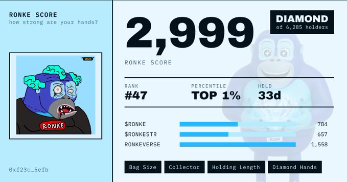A digital scorecard titled 'RONKE SCORE' displays 'how strong are your hands?' with a score of 2,999, a 'DIAMOND' rank out of 6,285 holders, '#47' rank, 'TOP 1%' percentile, and a held time of 33d.